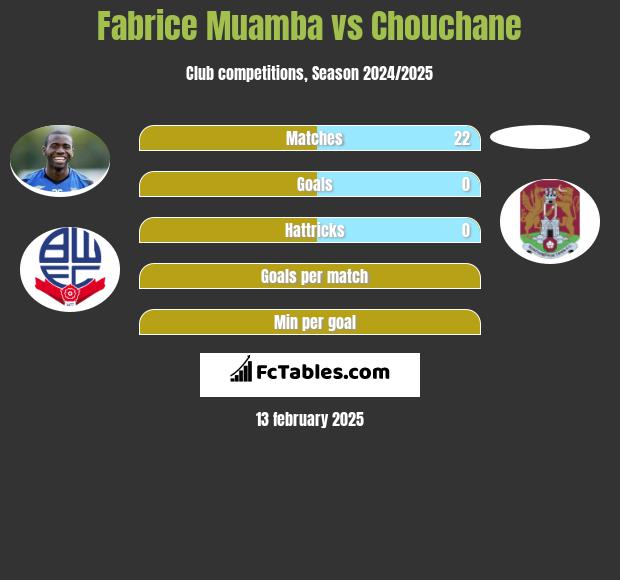 Fabrice Muamba vs Chouchane h2h player stats