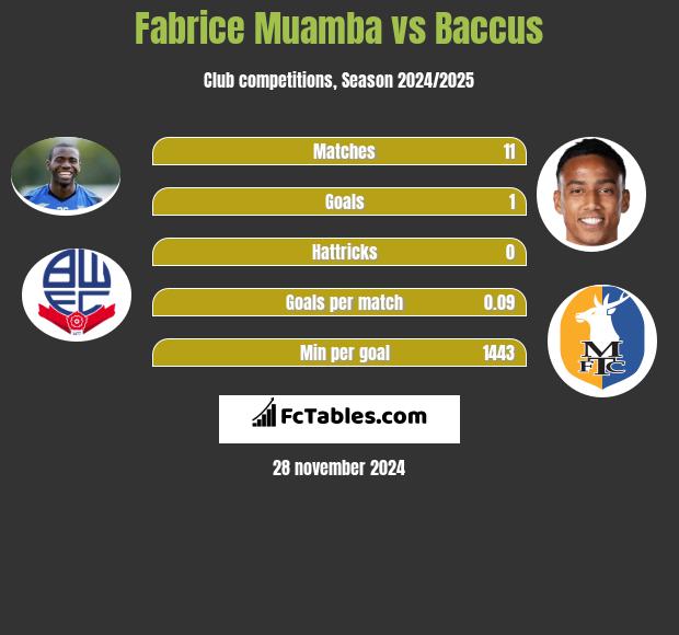 Fabrice Muamba vs Baccus h2h player stats