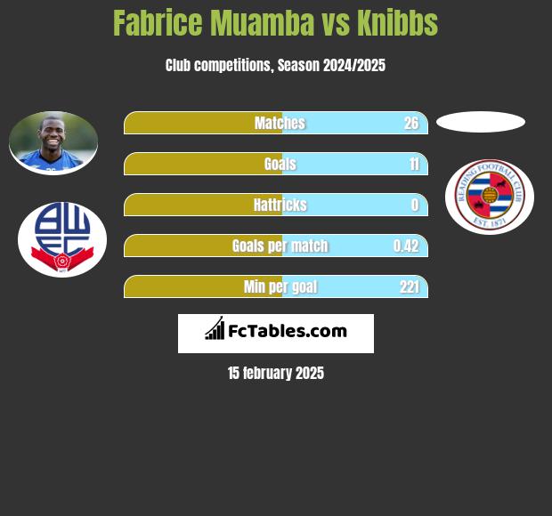 Fabrice Muamba vs Knibbs h2h player stats