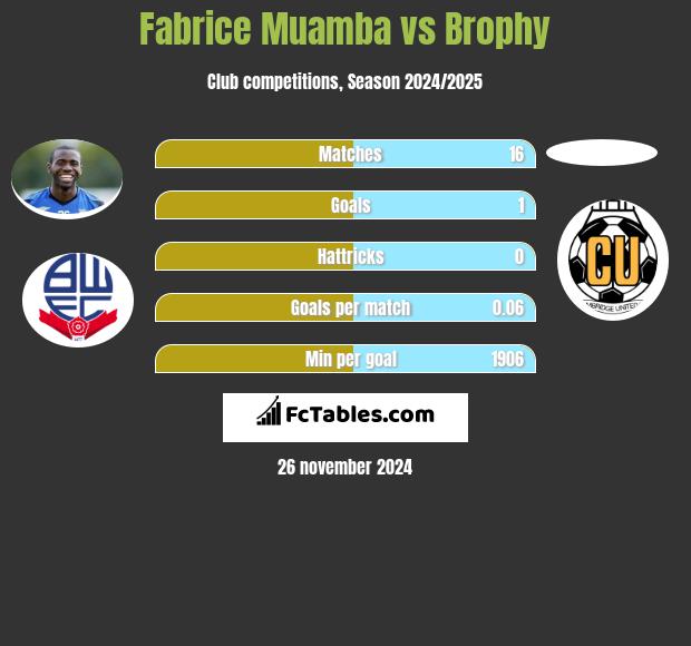 Fabrice Muamba vs Brophy h2h player stats