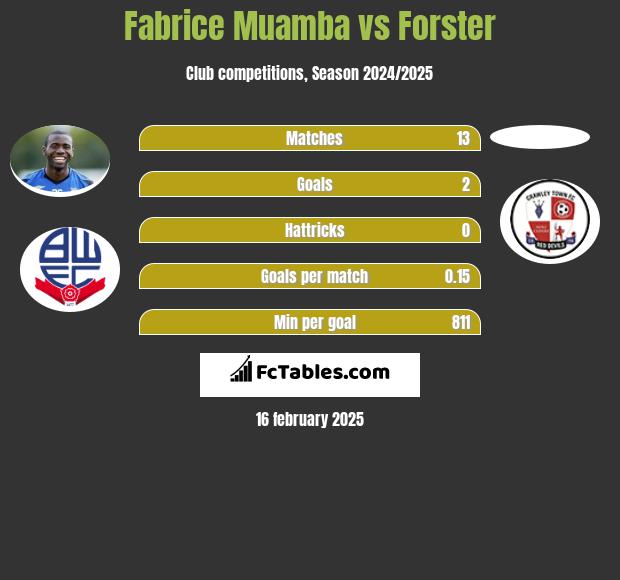 Fabrice Muamba vs Forster h2h player stats