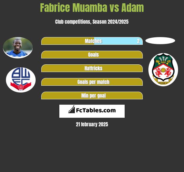 Fabrice Muamba vs Adam h2h player stats