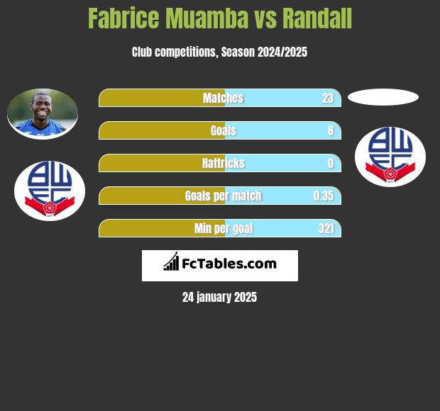 Fabrice Muamba vs Randall h2h player stats