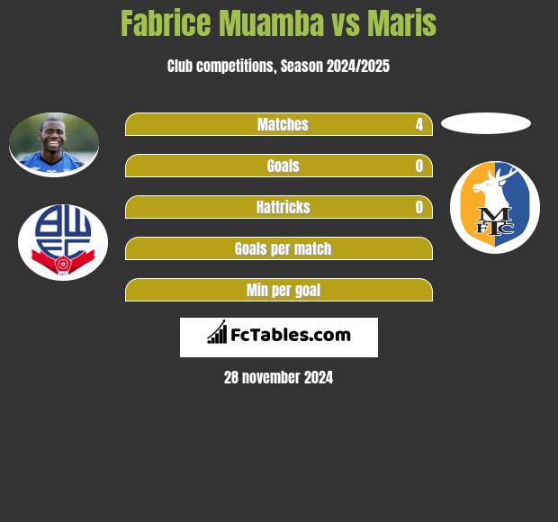 Fabrice Muamba vs Maris h2h player stats