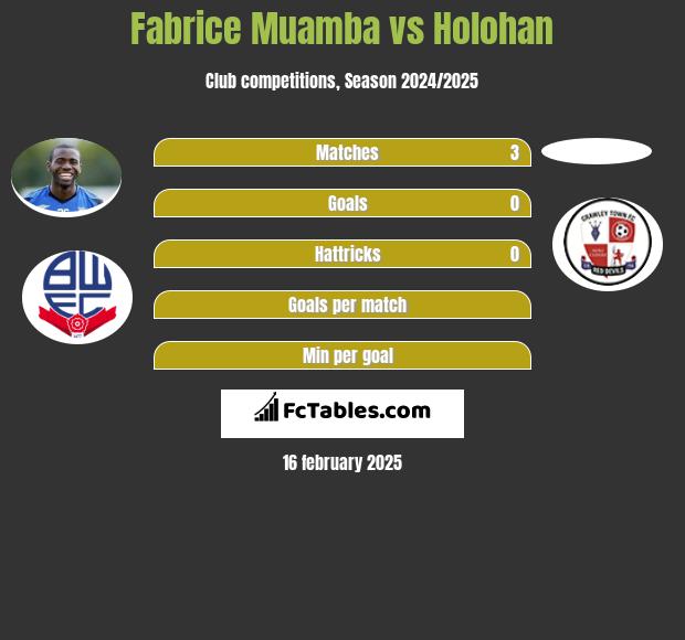 Fabrice Muamba vs Holohan h2h player stats