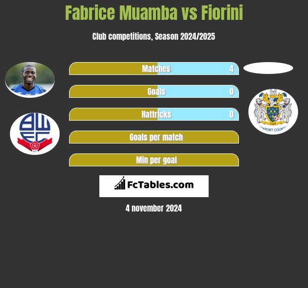 Fabrice Muamba vs Fiorini h2h player stats