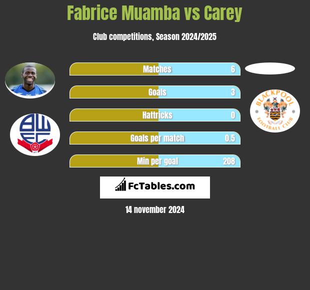 Fabrice Muamba vs Carey h2h player stats