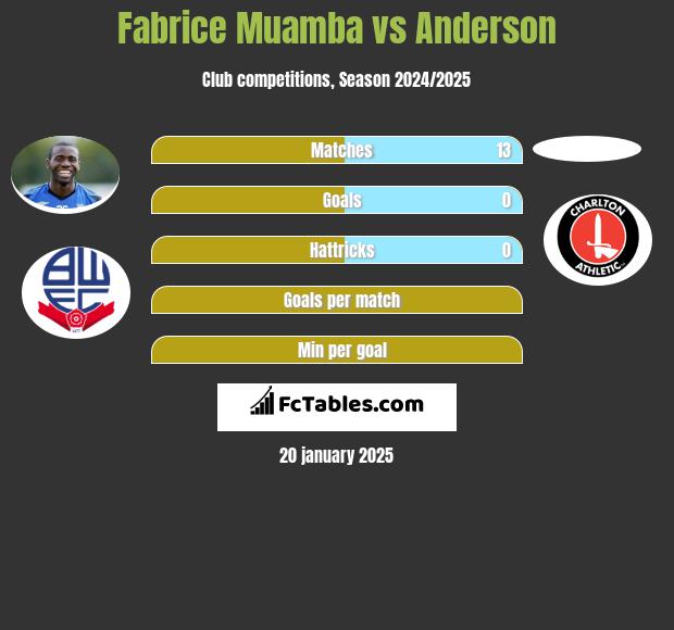 Fabrice Muamba vs Anderson h2h player stats