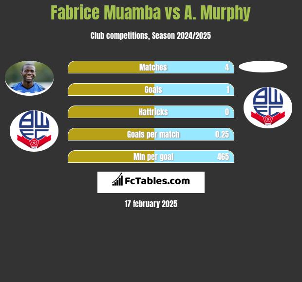 Fabrice Muamba vs A. Murphy h2h player stats