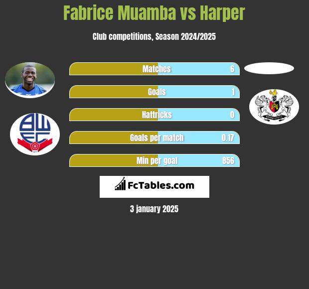 Fabrice Muamba vs Harper h2h player stats