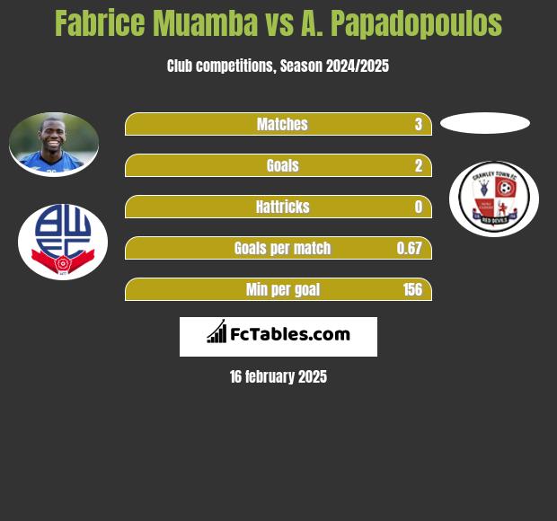 Fabrice Muamba vs A. Papadopoulos h2h player stats