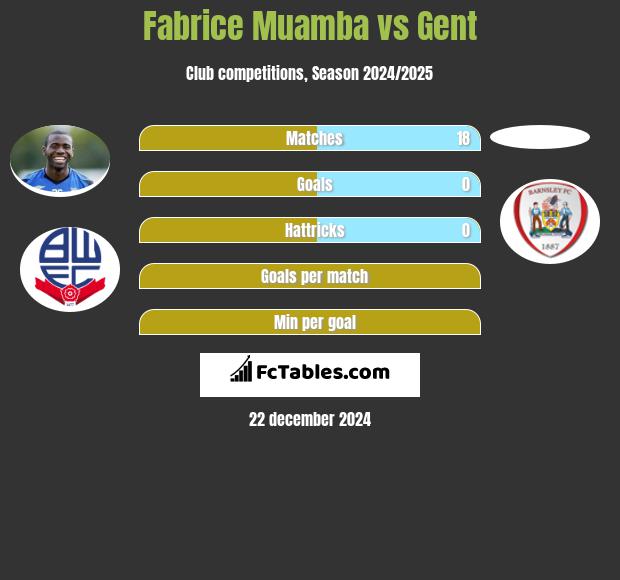 Fabrice Muamba vs Gent h2h player stats