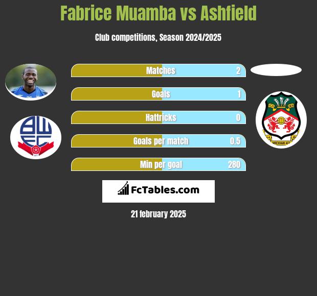 Fabrice Muamba vs Ashfield h2h player stats