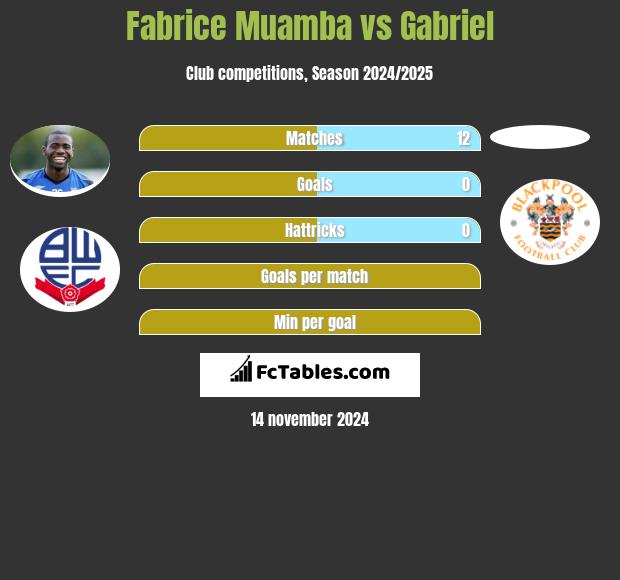 Fabrice Muamba vs Gabriel h2h player stats