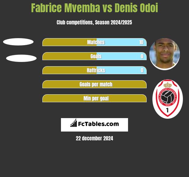 Fabrice Mvemba vs Denis Odoi h2h player stats