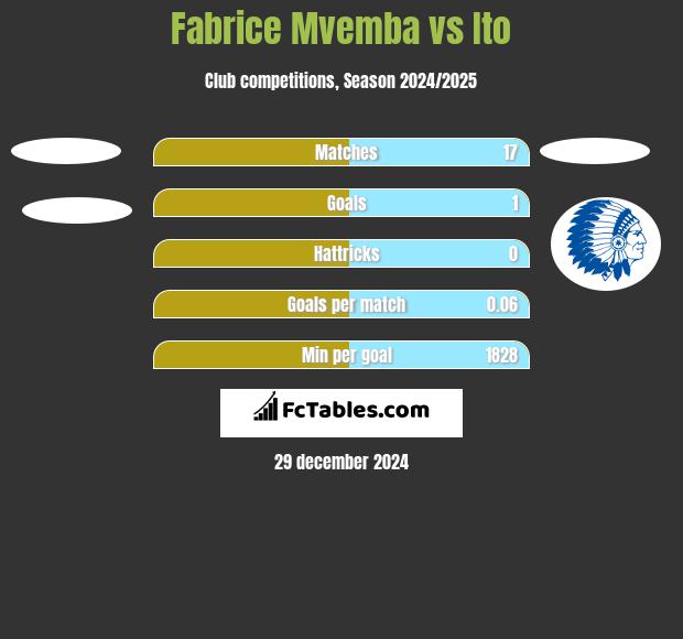 Fabrice Mvemba vs Ito h2h player stats