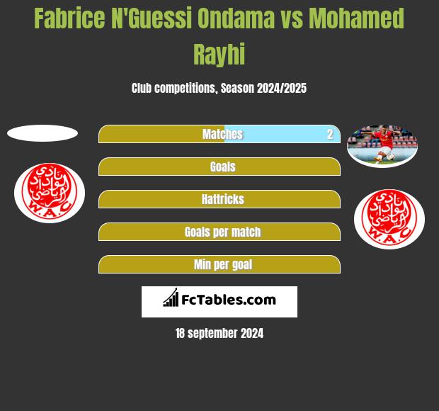 Fabrice N'Guessi Ondama vs Mohamed Rayhi h2h player stats