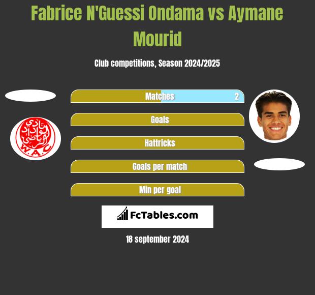 Fabrice N'Guessi Ondama vs Aymane Mourid h2h player stats