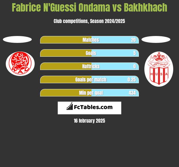 Fabrice N'Guessi Ondama vs Bakhkhach h2h player stats