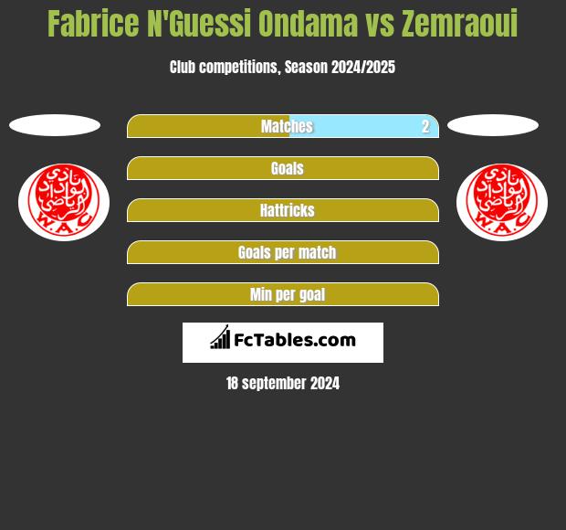 Fabrice N'Guessi Ondama vs Zemraoui h2h player stats