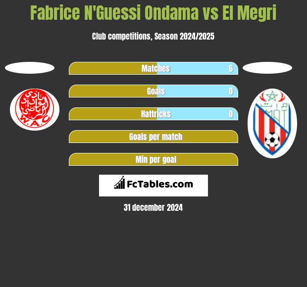 Fabrice N'Guessi Ondama vs El Megri h2h player stats