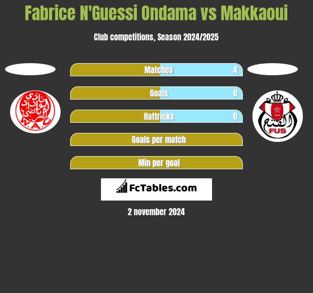 Fabrice N'Guessi Ondama vs Makkaoui h2h player stats