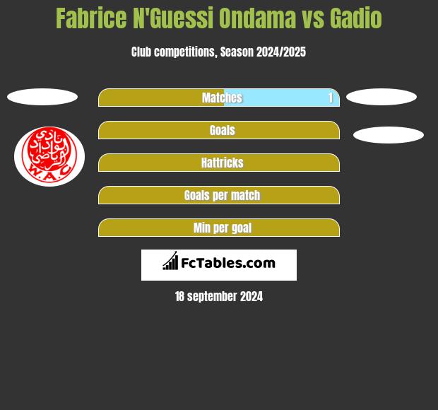 Fabrice N'Guessi Ondama vs Gadio h2h player stats