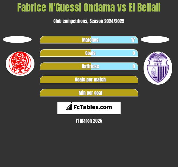 Fabrice N'Guessi Ondama vs El Bellali h2h player stats