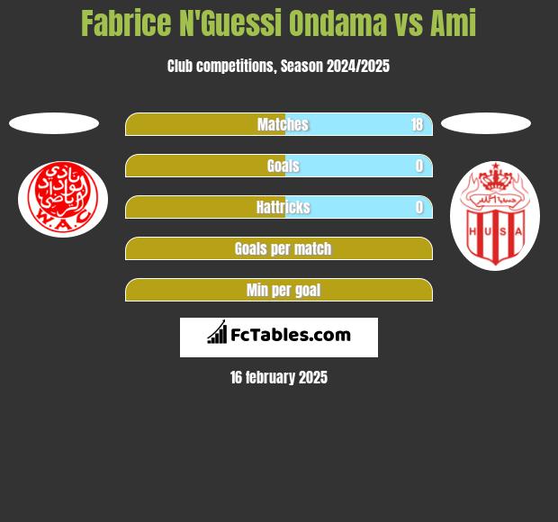 Fabrice N'Guessi Ondama vs Ami h2h player stats