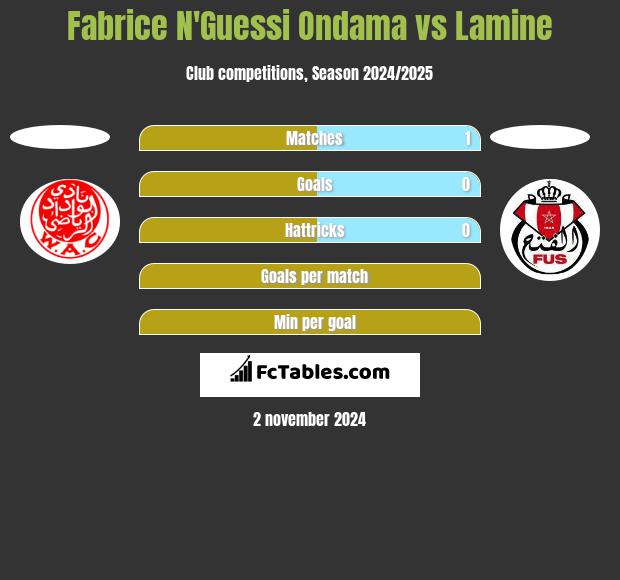 Fabrice N'Guessi Ondama vs Lamine h2h player stats