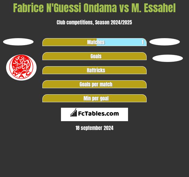 Fabrice N'Guessi Ondama vs M. Essahel h2h player stats