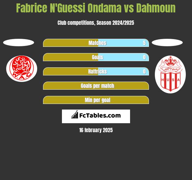 Fabrice N'Guessi Ondama vs Dahmoun h2h player stats