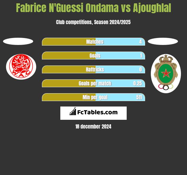 Fabrice N'Guessi Ondama vs Ajoughlal h2h player stats