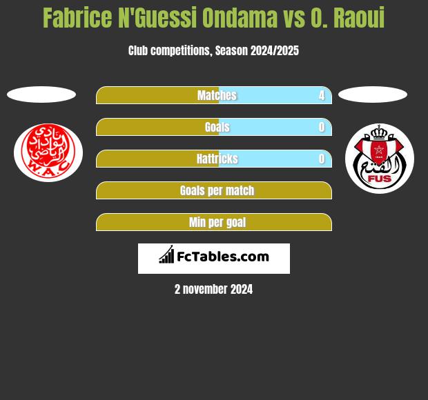 Fabrice N'Guessi Ondama vs O. Raoui h2h player stats