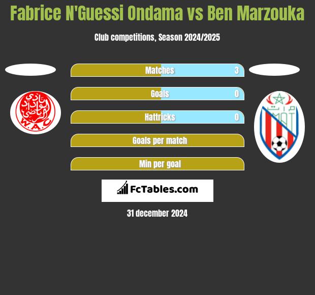 Fabrice N'Guessi Ondama vs Ben Marzouka h2h player stats