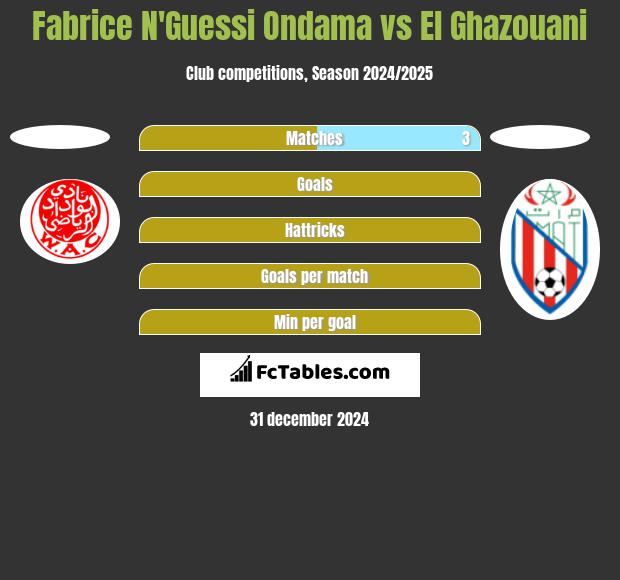 Fabrice N'Guessi Ondama vs El Ghazouani h2h player stats