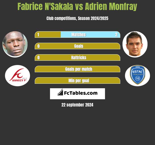 Fabrice N'Sakala vs Adrien Monfray h2h player stats