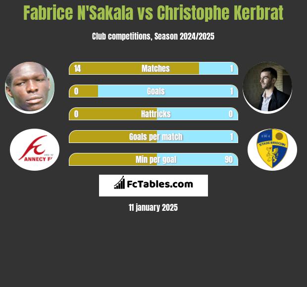 Fabrice N'Sakala vs Christophe Kerbrat h2h player stats