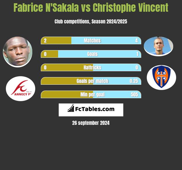 Fabrice N'Sakala vs Christophe Vincent h2h player stats