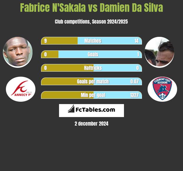 Fabrice N'Sakala vs Damien Da Silva h2h player stats