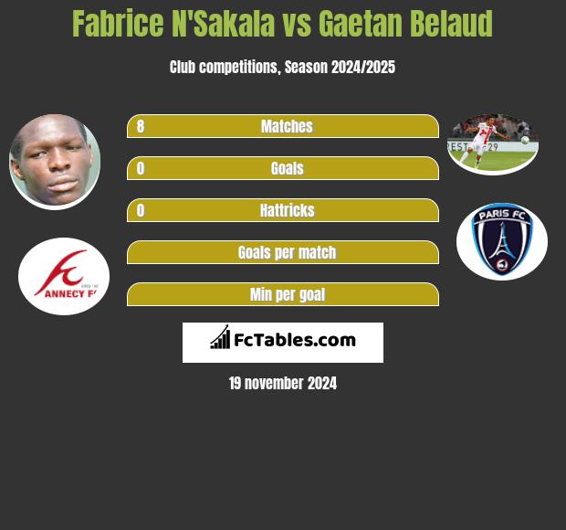 Fabrice N'Sakala vs Gaetan Belaud h2h player stats