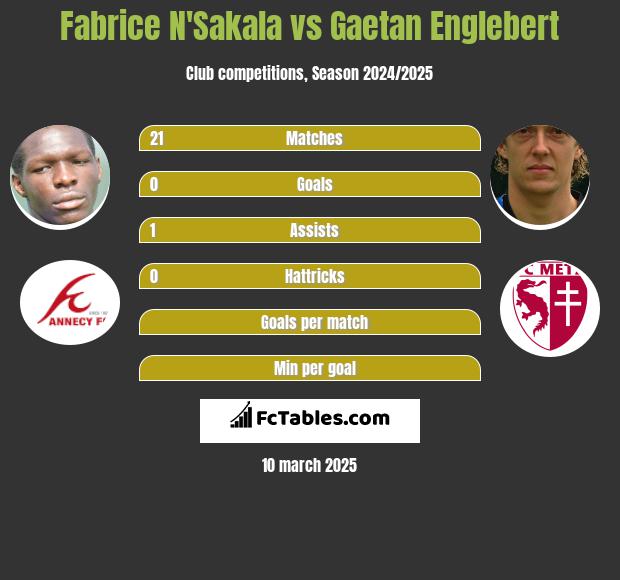 Fabrice N'Sakala vs Gaetan Englebert h2h player stats