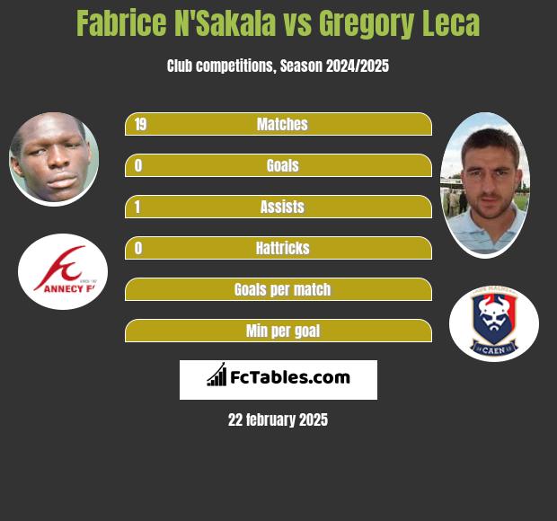 Fabrice N'Sakala vs Gregory Leca h2h player stats