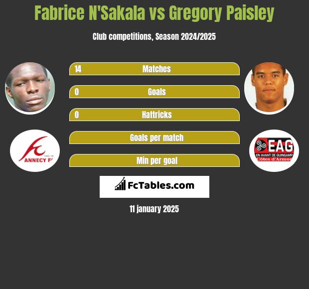 Fabrice N'Sakala vs Gregory Paisley h2h player stats