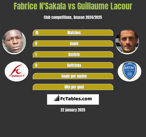 Fabrice N'Sakala vs Guillaume Lacour h2h player stats