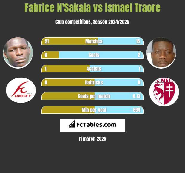 Fabrice N'Sakala vs Ismael Traore h2h player stats