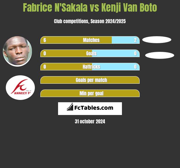 Fabrice N'Sakala vs Kenji Van Boto h2h player stats