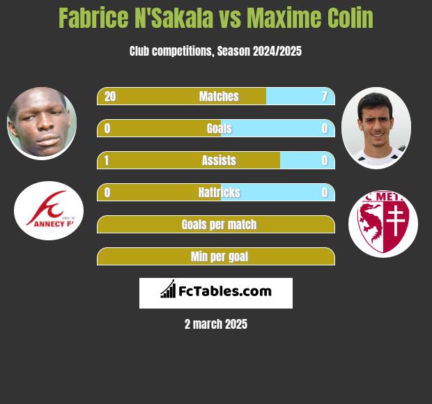 Fabrice N'Sakala vs Maxime Colin h2h player stats