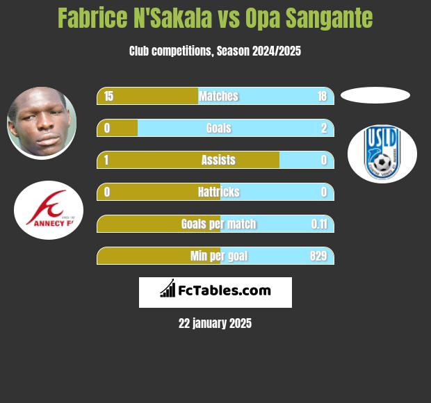 Fabrice N'Sakala vs Opa Sangante h2h player stats