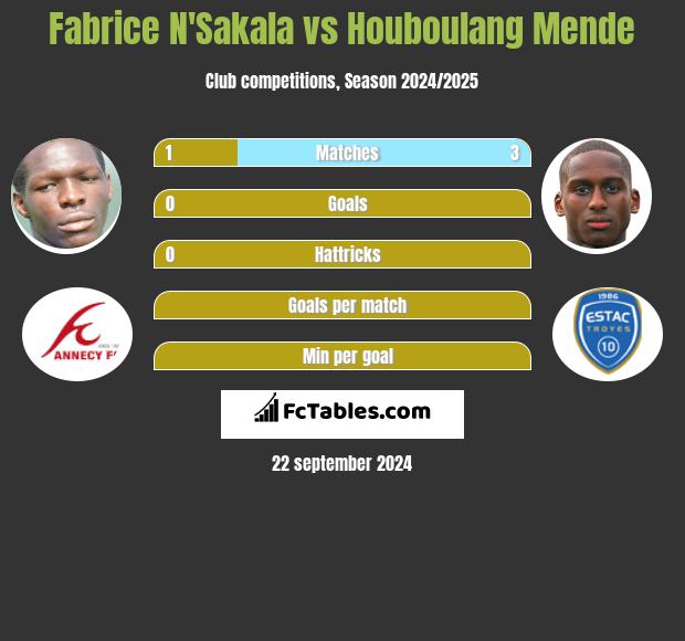 Fabrice N'Sakala vs Houboulang Mende h2h player stats